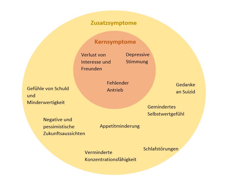 Depression Symptome